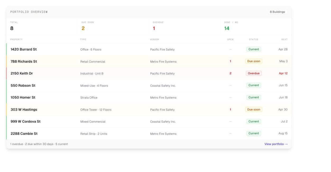 Portfolio overview table showing eight buildings with property type, assigned vendor, count of open items, compliance status and next due date.