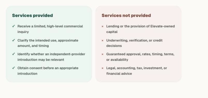 Two panels side by side. Services provided: receive a limited high-level enquiry, clarify intended use and timing, identify whether an introduction may be relevant, obtain consent. Services not provided: lending or Elevate-owned capital, underwriting or credit decisions, guaranteed approval or terms, and legal, accounting, tax, investment or financial advice.