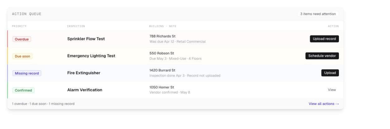 Action queue listing four inspections by priority — overdue, due soon, missing record and confirmed — each with its building, a short note and the next action such as upload record or schedule vendor.